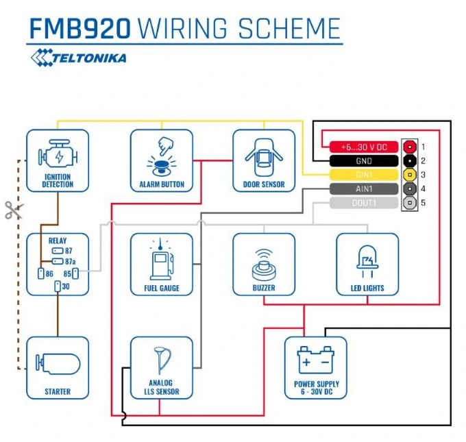 FMB920 wiring scheme showing the 5-wire harness: power, ground, DIN1, AIN1 and DOUT1, with ignition detection, alarm button, door sensor, relay, fuel gauge, buzzer, LED lights, starter and analog LLS sensor